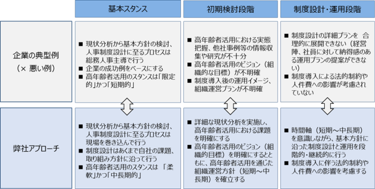 定年延長・再雇用における人事制度改定の検討ポイント | 定年延長.com